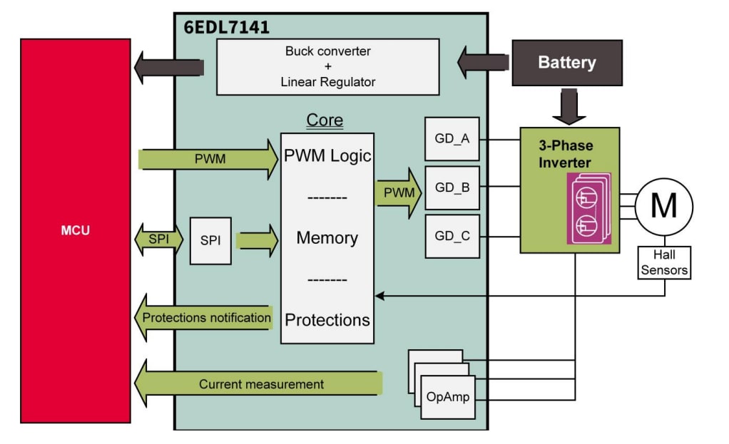 Block Diagram - Infineon Technologies 6EDL7141 Gate Driver IC Block Diagram - Infineon Technologies 6EDL7141 Gate Driver IC